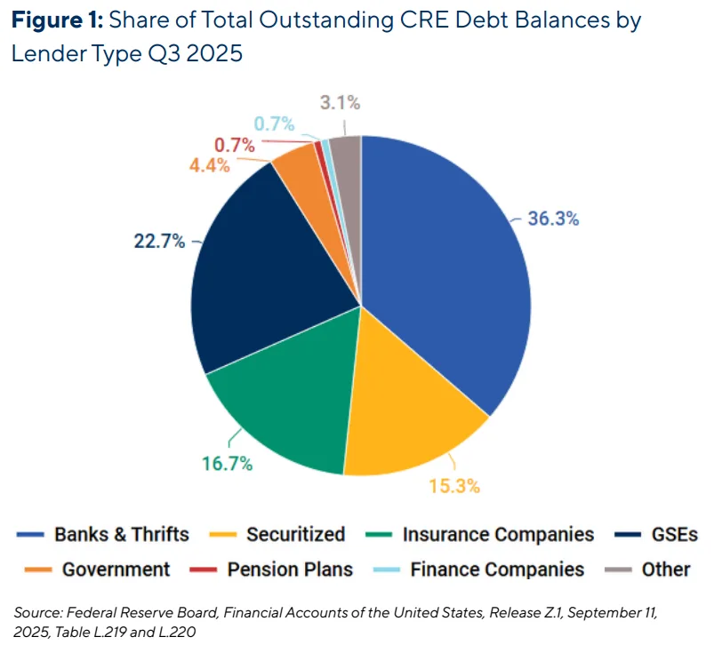 Banks and thrifts remain the largest holders of CRE debt, followed by GSEs, insurance companies, and securitized lenders, according to Federal Reserve data.