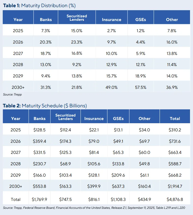 Banks and securitized lenders face the largest share of near-term maturities through 2026, while GSEs and insurance companies hold the majority of long-dated CRE debt extending beyond 2030.