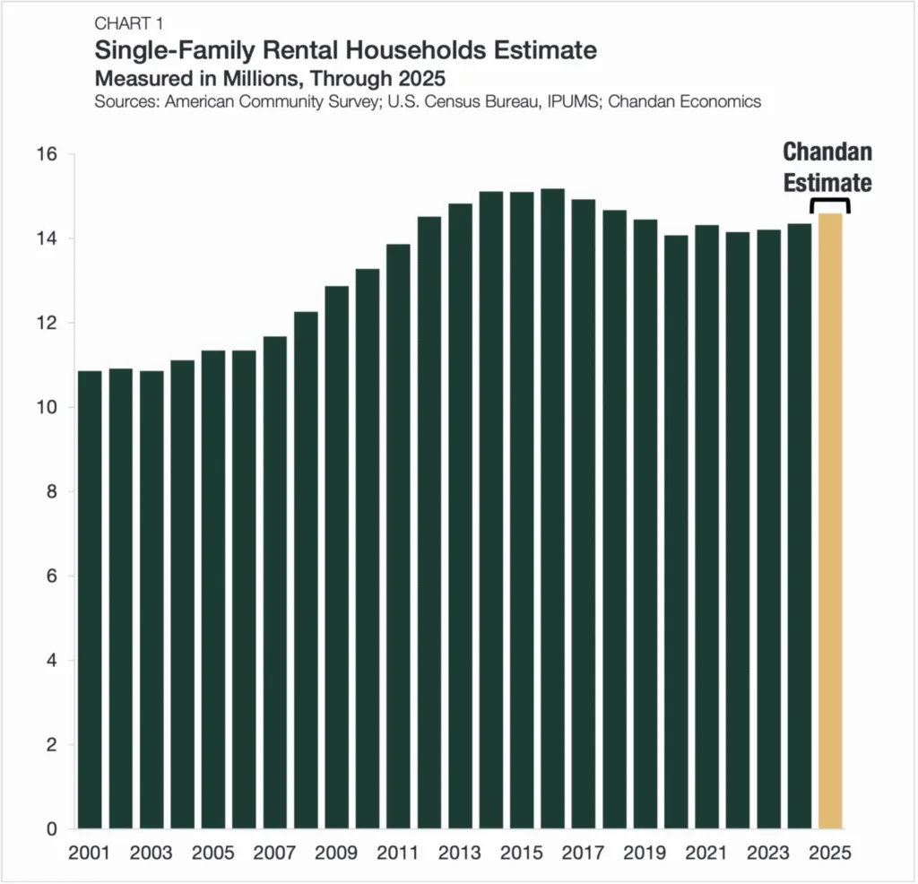 US single-family rental households reached an estimated 14.6M in 2025, marking a seven-year high after renewed growth.