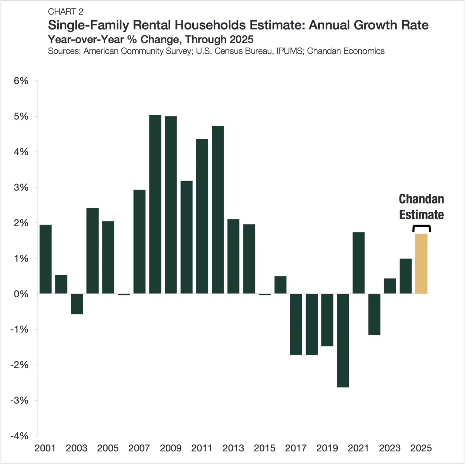 Single-family rental growth rebounded in 2025 after multiple years of contraction, supported by build-to-rent development.
