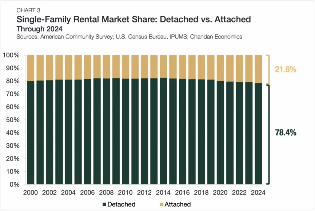 Attached rentals steadily gained market share through 2024, reflecting a long-term shift in single-family rental demand.