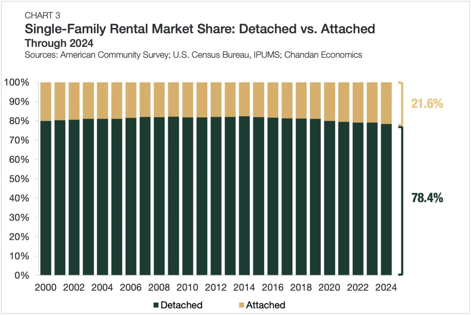 Attached rentals steadily gained market share through 2024, reflecting a long-term shift in single-family rental demand.