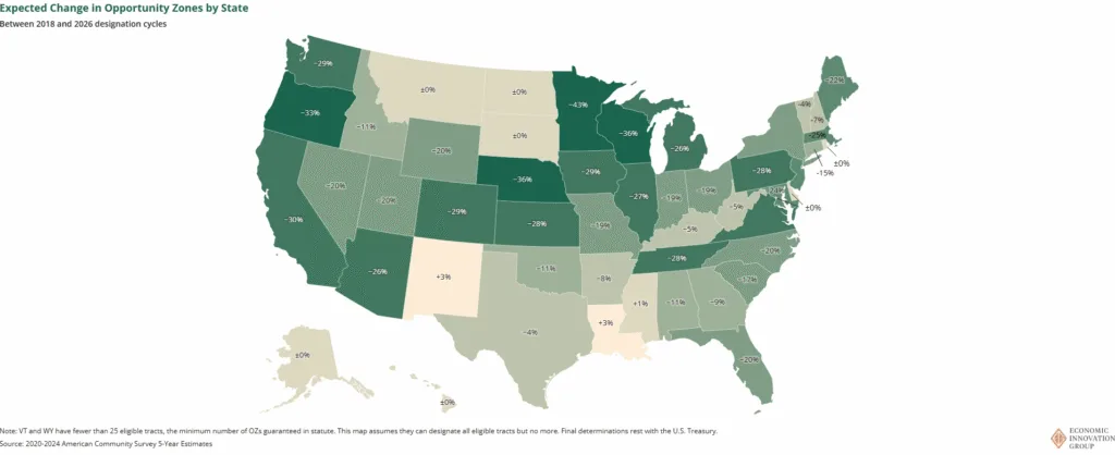 New census thresholds reduce Opportunity Zones nationwide, with steep declines in coastal states and selective gains in distressed Southern markets.

