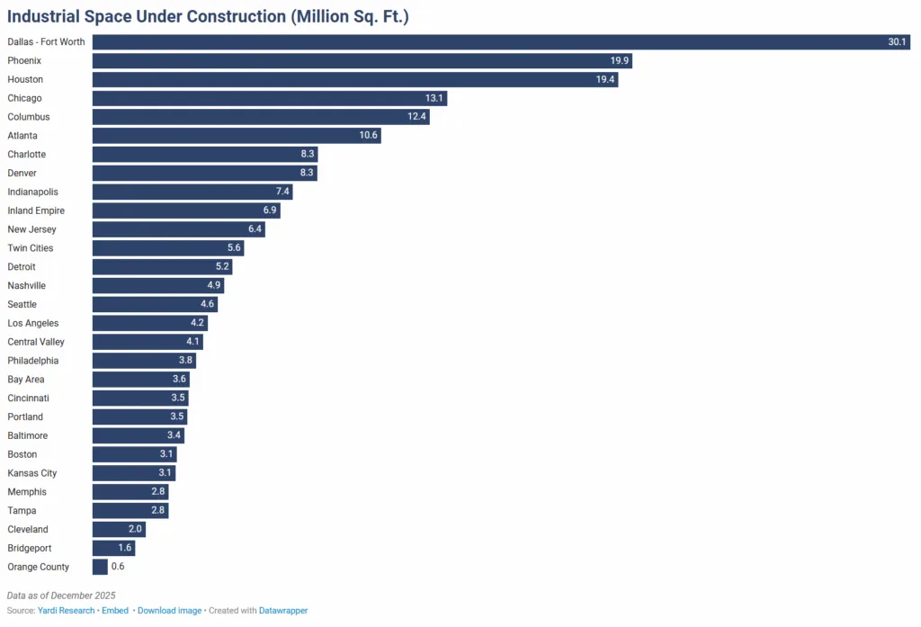 Dallas–Fort Worth leads all metros with 30.1M SF in progress, followed by Phoenix and Houston.
