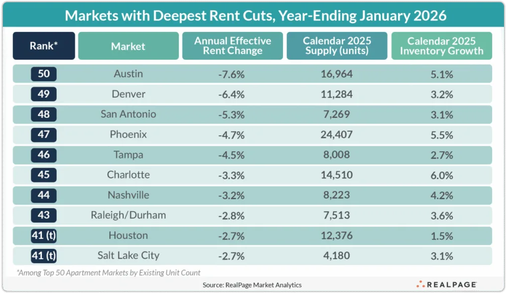 Supply-heavy Sun Belt metros dominate the list of markets with the deepest annual rent cuts, led by Austin and Denver, as new deliveries continue to outpace demand.
