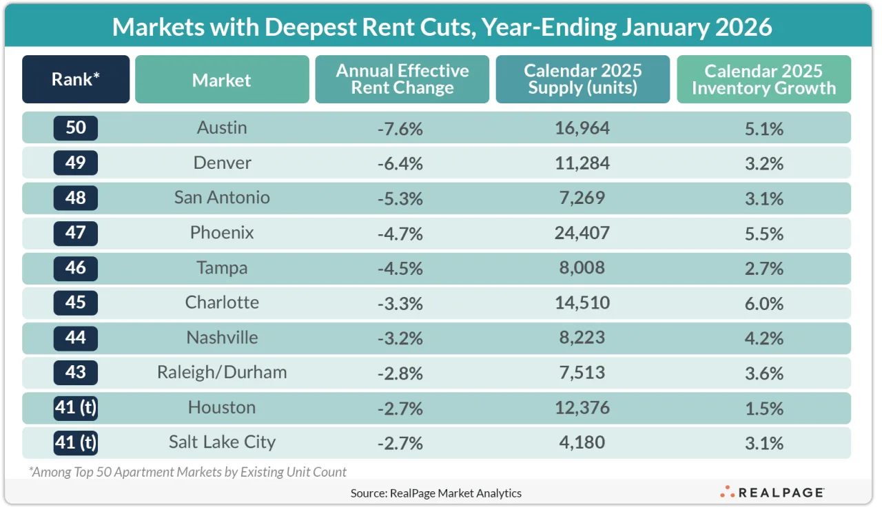 Supply-heavy Sun Belt metros dominate the list of markets with the deepest annual rent cuts, led by Austin and Denver, as new deliveries continue to outpace demand.
