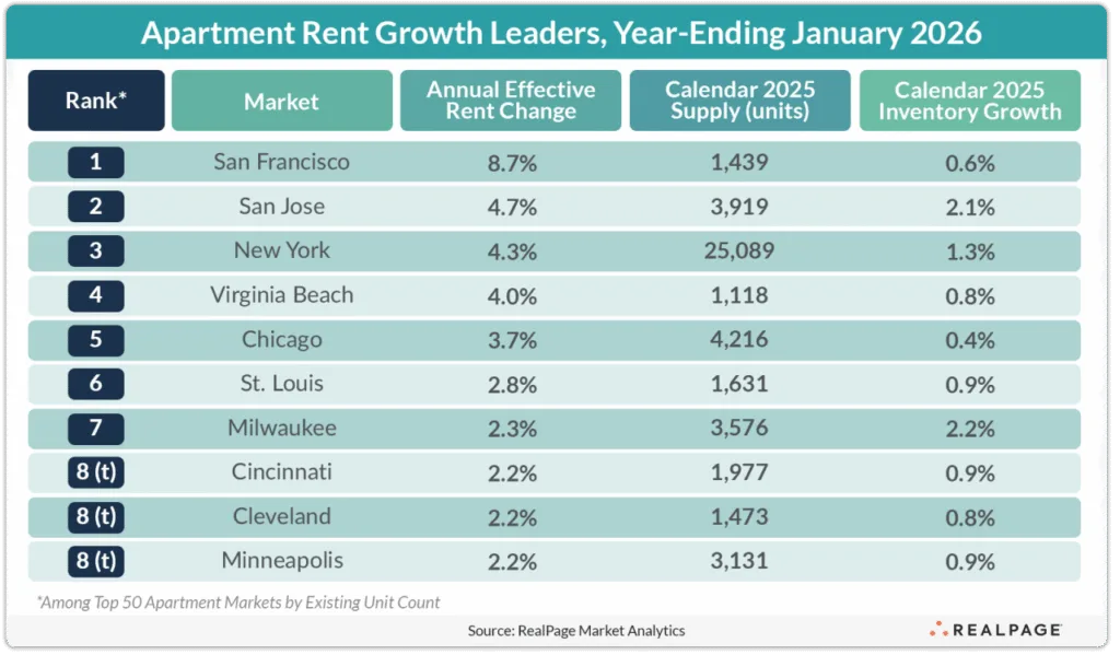 Coastal tech hubs and select Midwest markets led the nation in annual rent growth, benefiting from limited new supply and strengthening renter demand.
