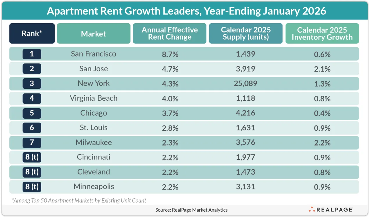 Coastal tech hubs and select Midwest markets led the nation in annual rent growth, benefiting from limited new supply and strengthening renter demand.
