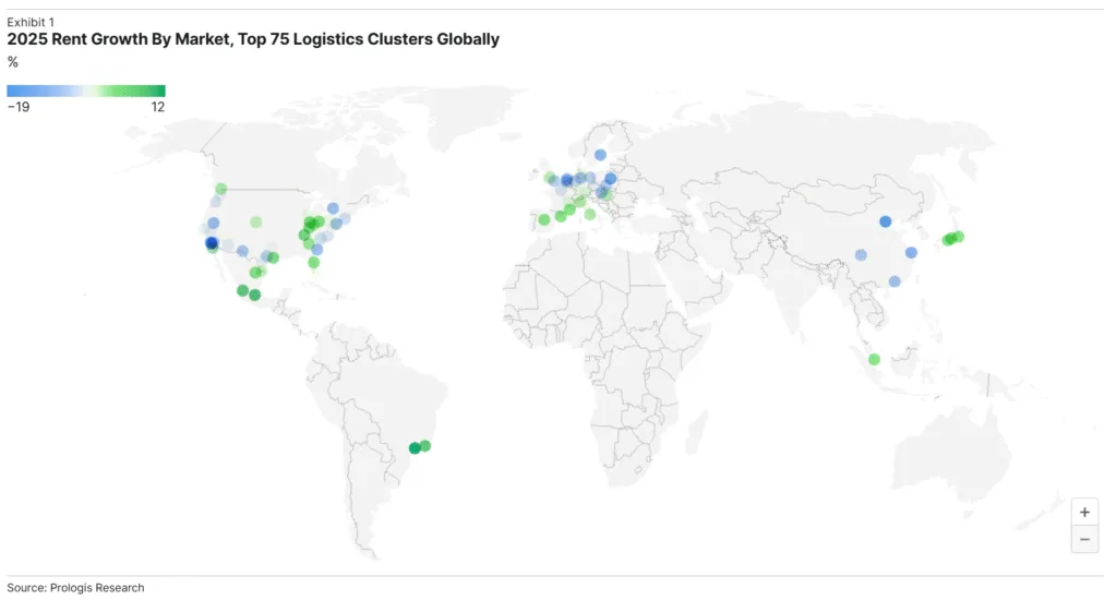Global logistics rents softened broadly, but select inland and emerging markets outperformed as supply tightened.
