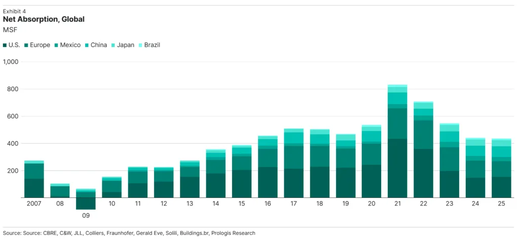 Global logistics absorption slowed early in 2025 but stabilized as large occupiers returned and demand improved by year-end.