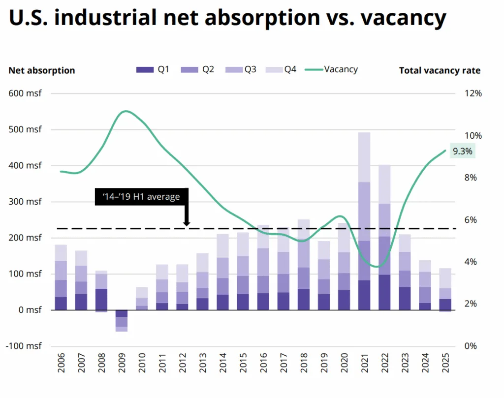 US industrial vacancy stabilized in late 2025 as net absorption rebounded sharply, signaling renewed market balance.