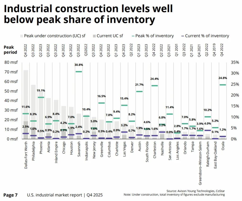 Industrial construction levels remain well below pandemic-era peaks, limiting new supply across most major US markets.