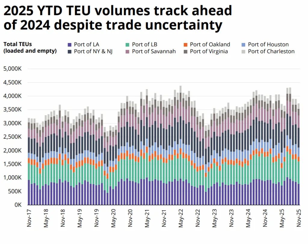 US port container volumes in 2025 continue to outpace 2024 levels, signaling resilient trade activity despite uncertainty.