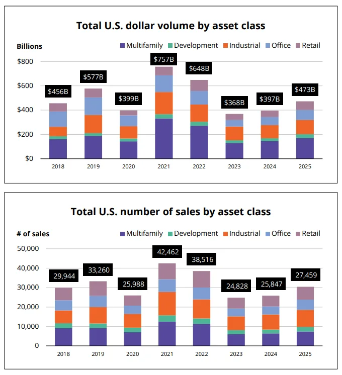 Total dollar volume and deal count rebounded sharply in 2025, led by gains in multifamily, retail, and development asset classes.