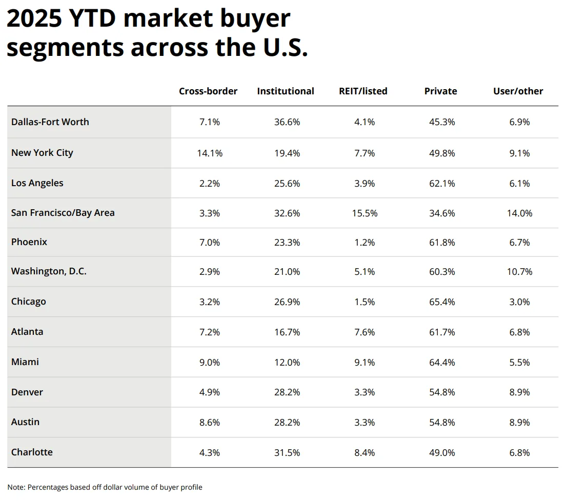 Private buyers led activity in most metros, while institutional capital played a larger role in Dallas, San Francisco, and Charlotte.