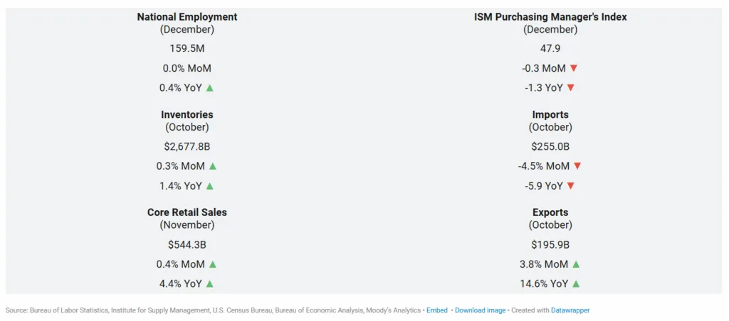 Retail sales and employment rose YoY, while imports declined and exports surged—reflecting shifting supply chain and trade dynamics.