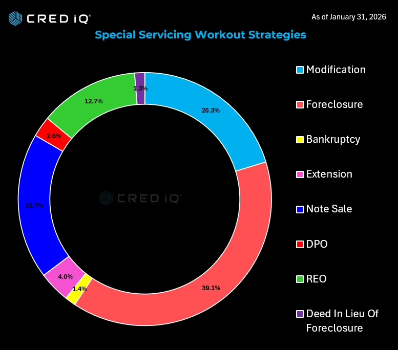Special servicing workout strategies as of January 31, 2026. Foreclosure leads, with modifications and note sales following.