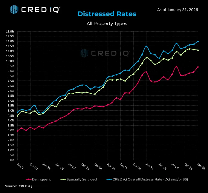 CMBS delinquency, special servicing, and overall distress rates from July 2022 to January 2026. Source: CRED iQ.