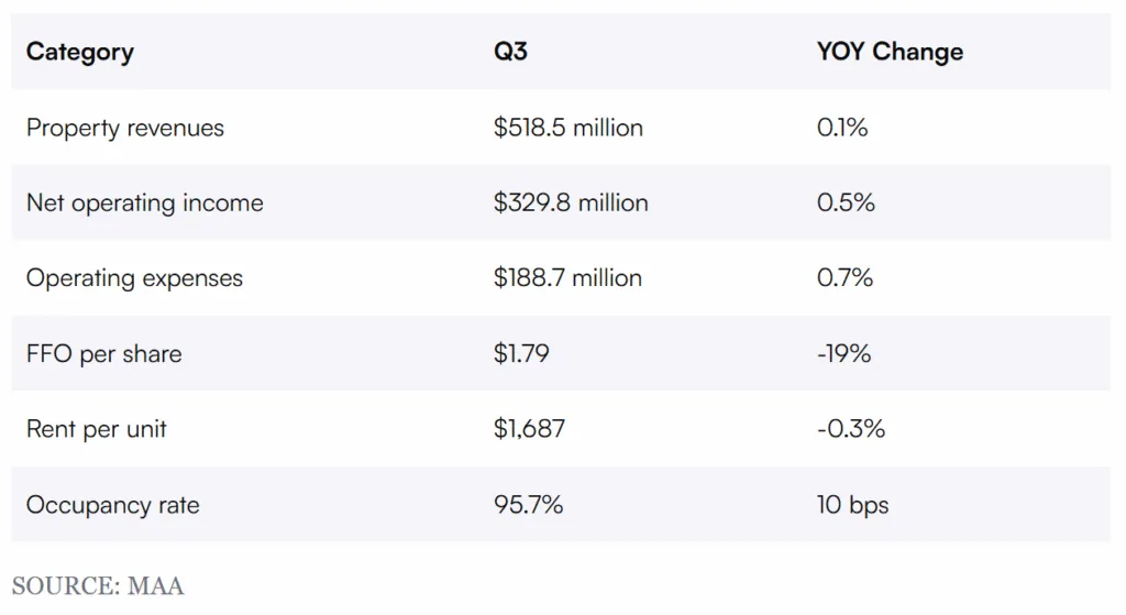MAA Q3 Financial Snapshot: Modest revenue and NOI growth offset by rising costs and a sharp drop in FFO per share.