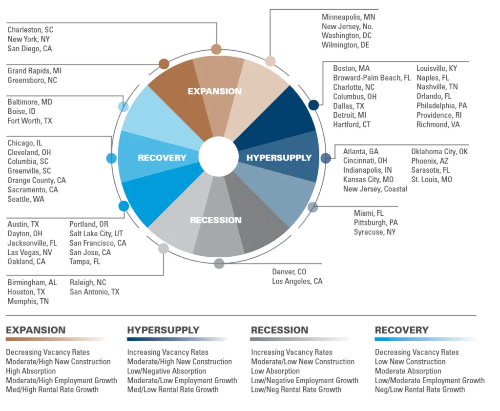 Where US Metros Stand in the Multifamily Market Cycle

