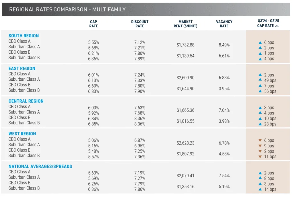 Regional Cap Rates and Rents Signal Mixed Investment Climate