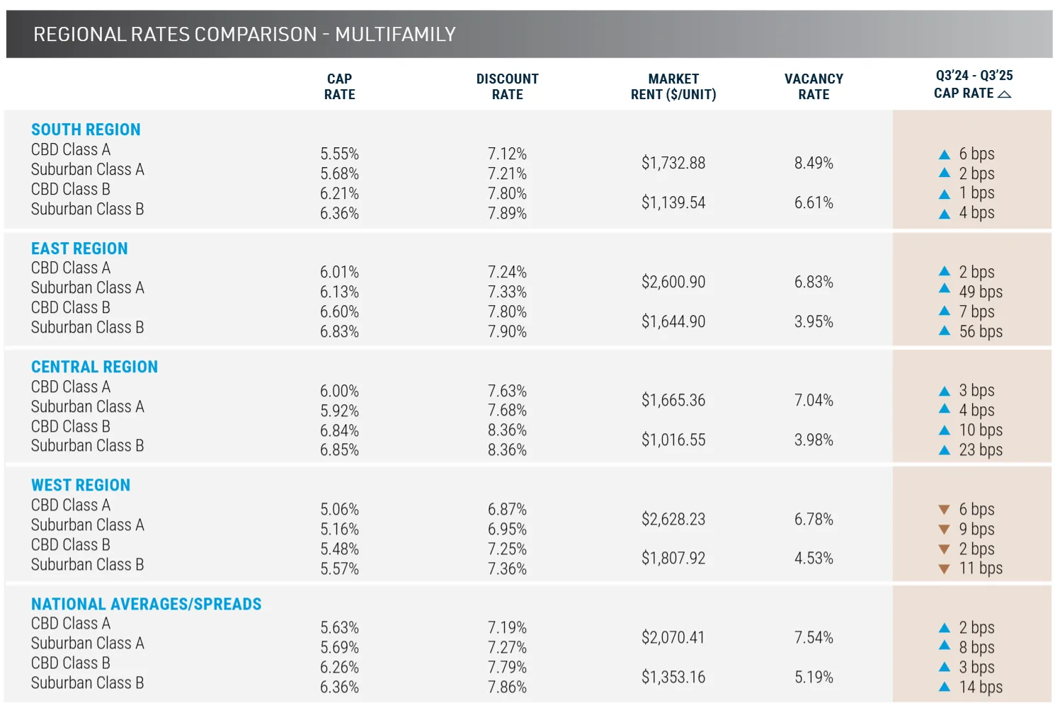 Regional Cap Rates and Rents Signal Mixed Investment Climate