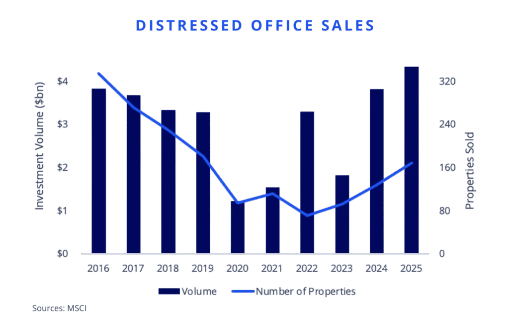 Distressed Office Sales