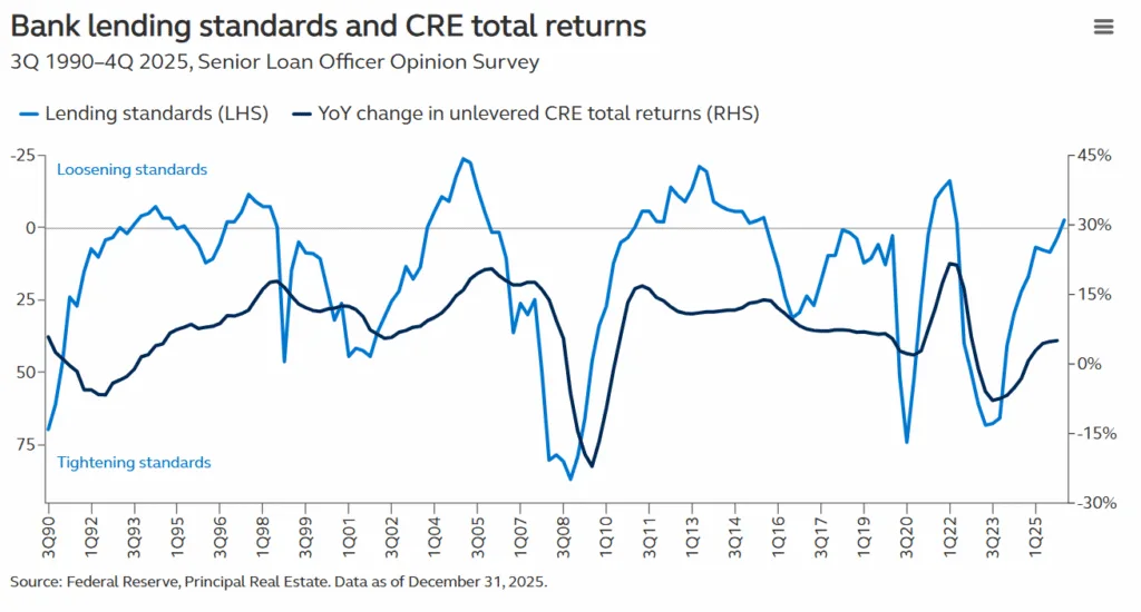 Historically, looser bank lending standards have correlated with higher total returns for commercial real estate. Recent easing may signal renewed upward momentum in 2026.
