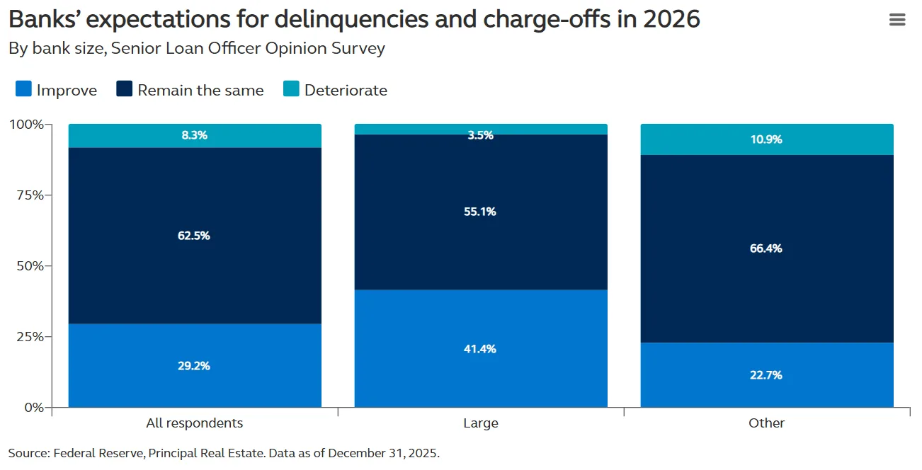 Larger banks are more optimistic about loan performance in 2026, with over 40% expecting improvements. Smaller banks remain more cautious.
