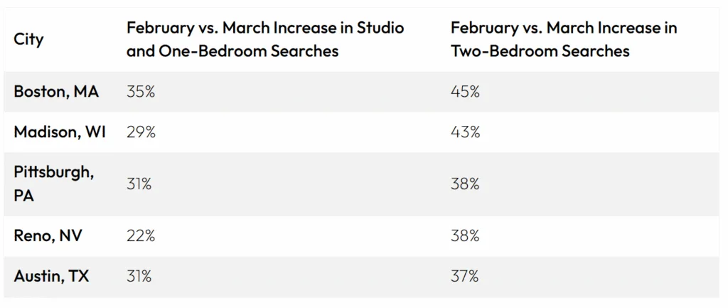 Post-Valentine’s apartment search trends show sharp increases in both studio/one-bedroom and two-bedroom searches across major US cities, reflecting relationship changes like breakups and couples moving in together.