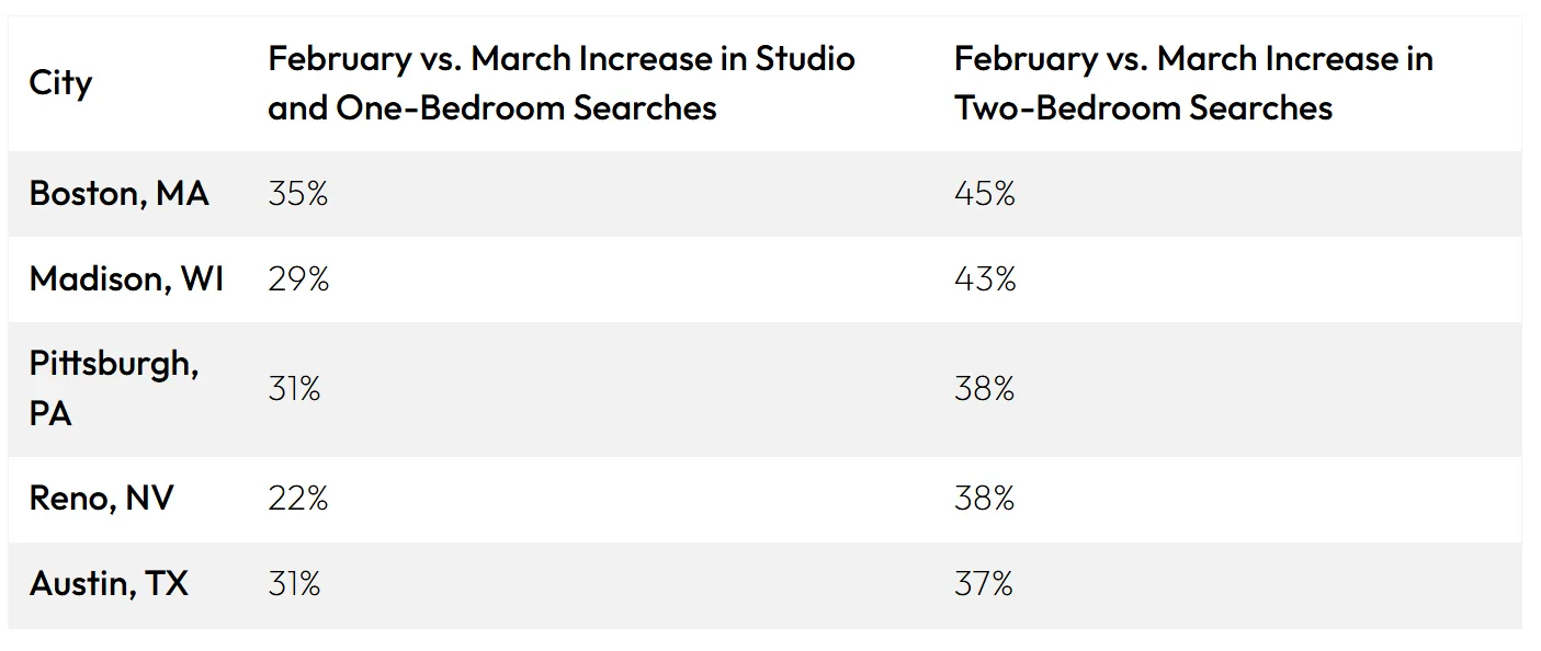 Post-Valentine’s apartment search trends show sharp increases in both studio/one-bedroom and two-bedroom searches across major US cities, reflecting relationship changes like breakups and couples moving in together.