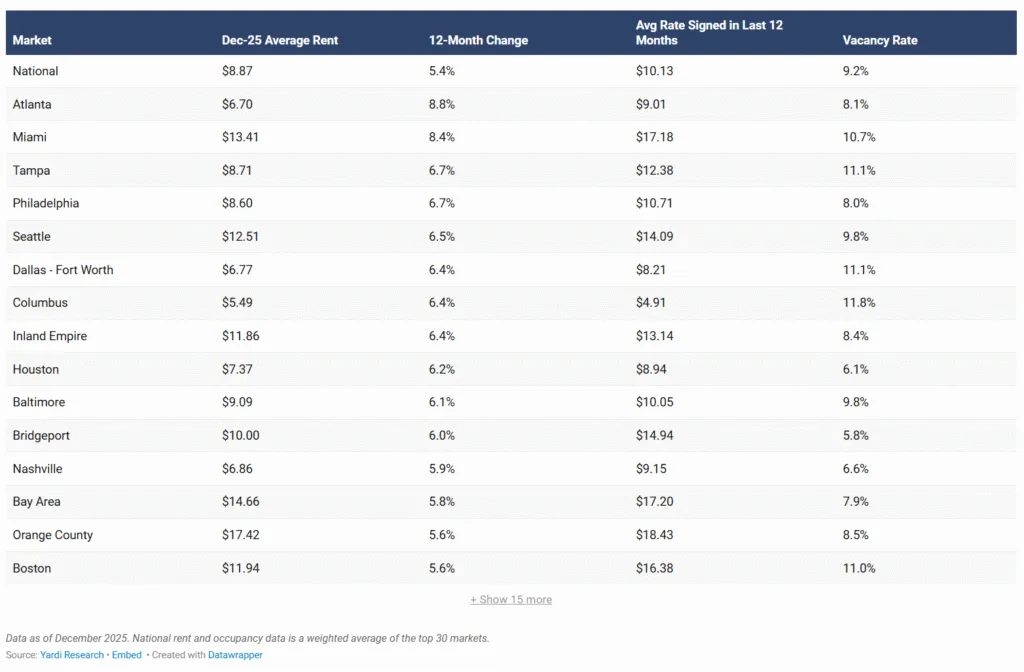 Atlanta and Miami led in rent growth, while Orange County posted the highest average lease rate at $18.43 per SF.