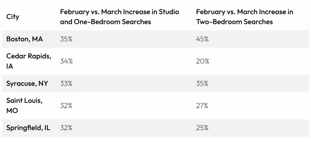 Cities like Cedar Rapids, Syracuse, and Springfield saw higher increases in studio and one-bedroom apartment searches than in two-bedroom units, indicating more renters striking out on their own after Valentine’s Day.