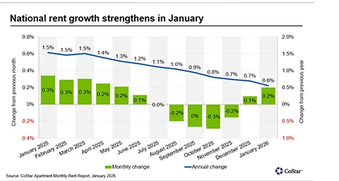 National rent growth trends from January 2025 to January 2026.