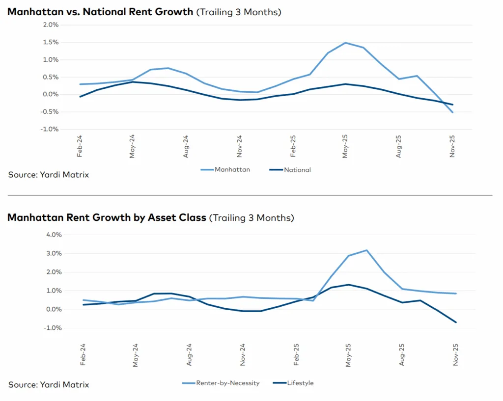 Trailing three-month rent growth in Manhattan outpaced national trends for most of 2025, with Renter-by-Necessity assets showing greater resilience than Lifestyle units across the year.
