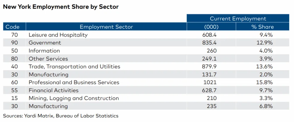 Professional and Business Services, Trade/Transportation/Utilities, and Government sectors account for the largest shares of New York City's employment base, underscoring a diverse labor market.
