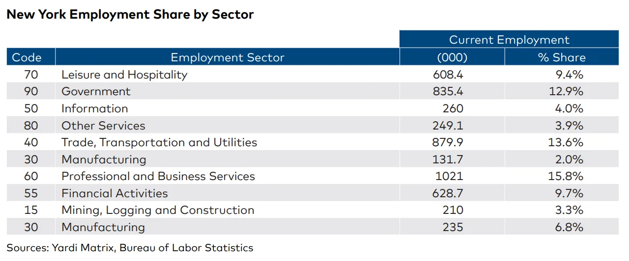 Professional and Business Services, Trade/Transportation/Utilities, and Government sectors account for the largest shares of New York City's employment base, underscoring a diverse labor market.
