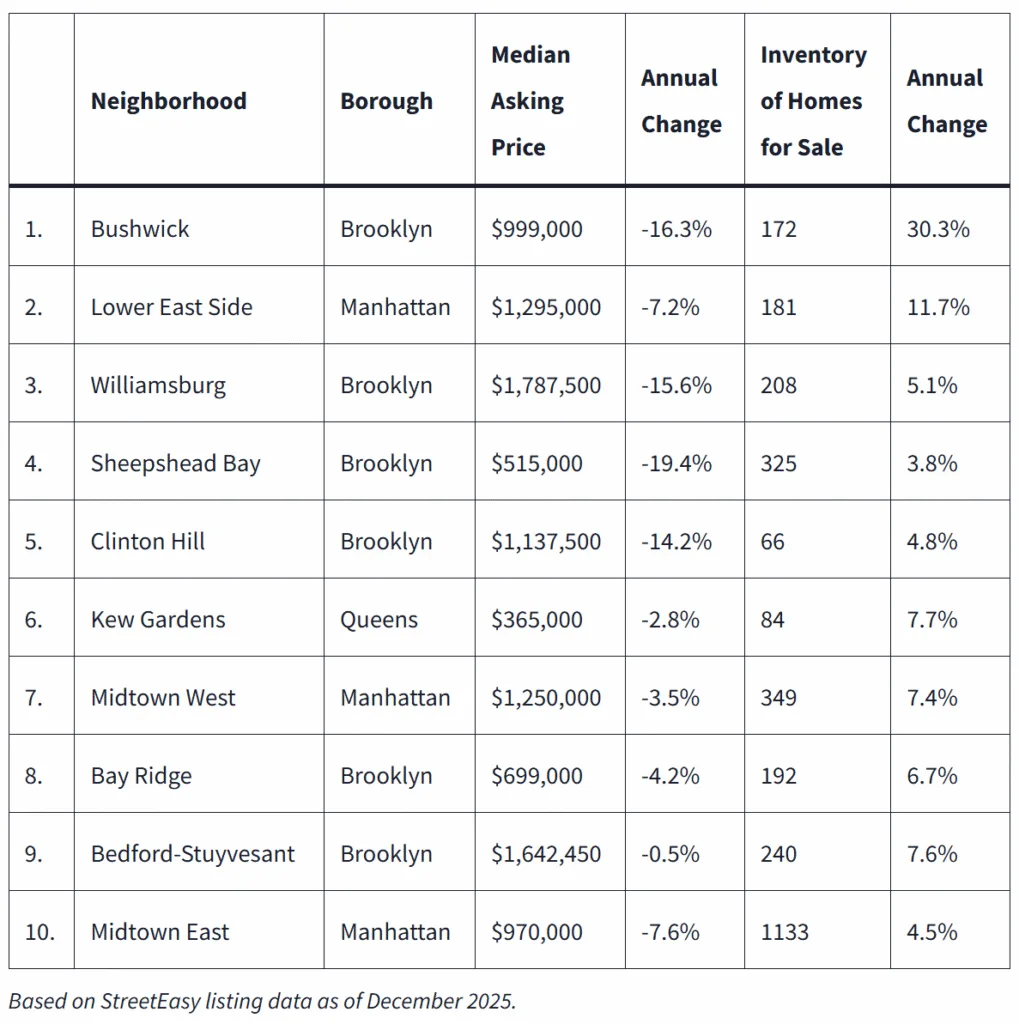 10 Best NYC Neighborhoods for Buyers in 2026
