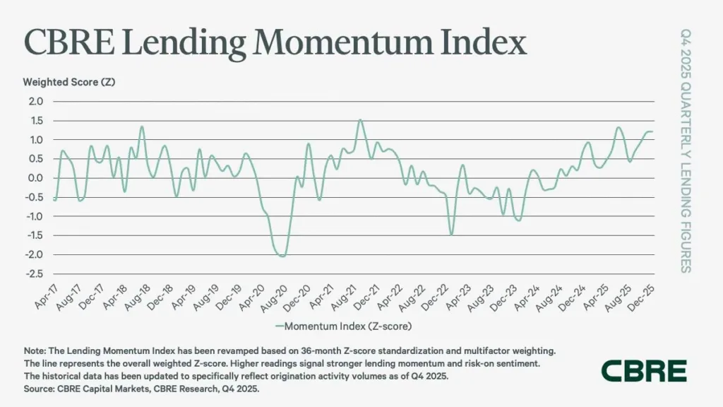 The index shows lending momentum climbed steadily through 2025, reaching its highest point since 2018 by year-end. Higher Z-scores signal stronger origination activity and risk-on sentiment.
