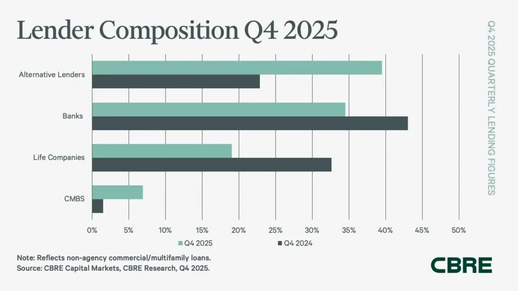 Alternative lenders led non-agency loan originations in Q4 2025, while banks and CMBS lenders posted major gains compared to Q4 2024.
