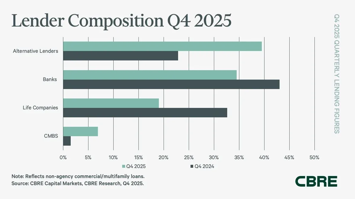 Alternative lenders led non-agency loan originations in Q4 2025, while banks and CMBS lenders posted major gains compared to Q4 2024.

