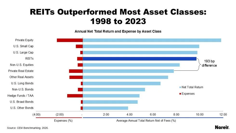 Figure: REITs delivered higher net total returns than most asset classes from 1998 to 2023, outperforming private real estate by 193 basis points.

