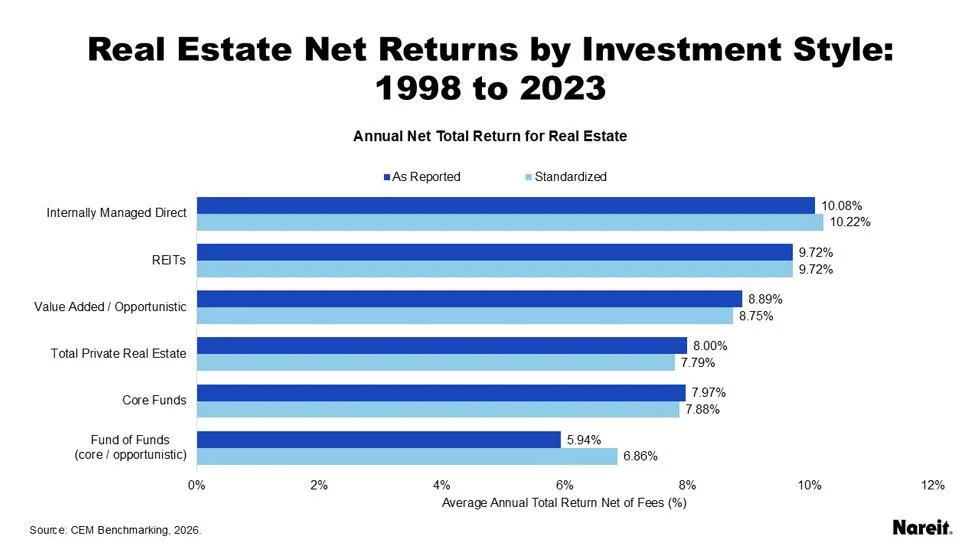 Figure: Among real estate investment styles, REITs delivered the second-highest net returns, trailing only internally managed direct holdings.
