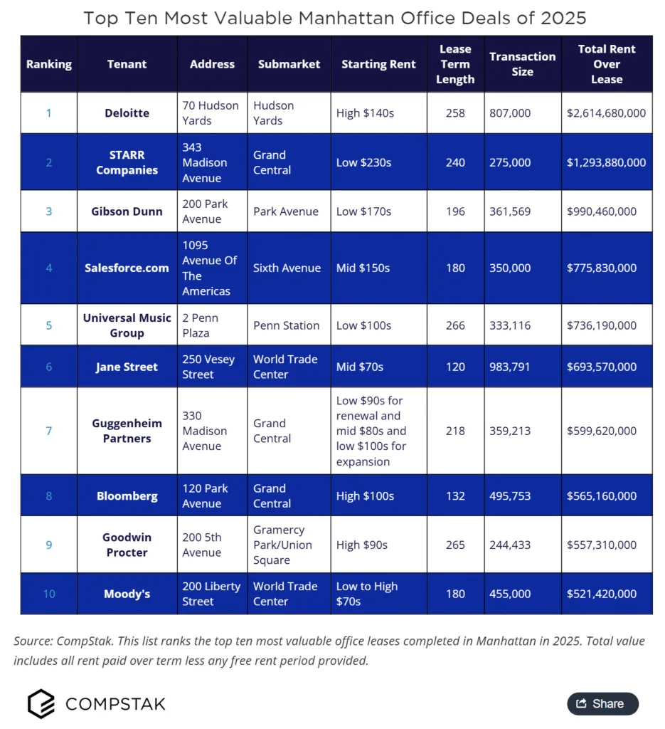 Top 10 Most Valuable Manhattan Office Leases of 2025
