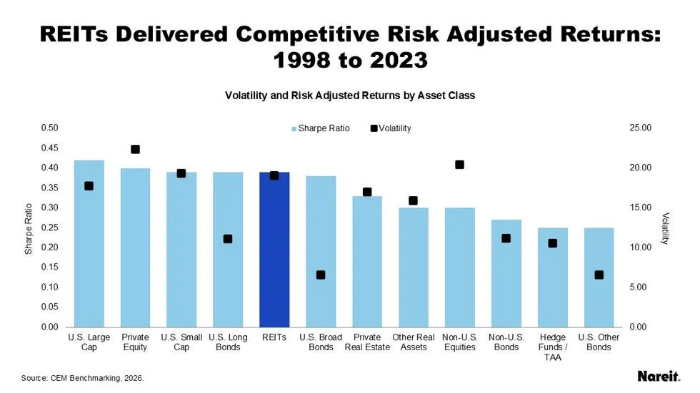 Figure: REITs offered risk-adjusted returns similar to top-performing asset classes, with higher volatility than private real estate.

