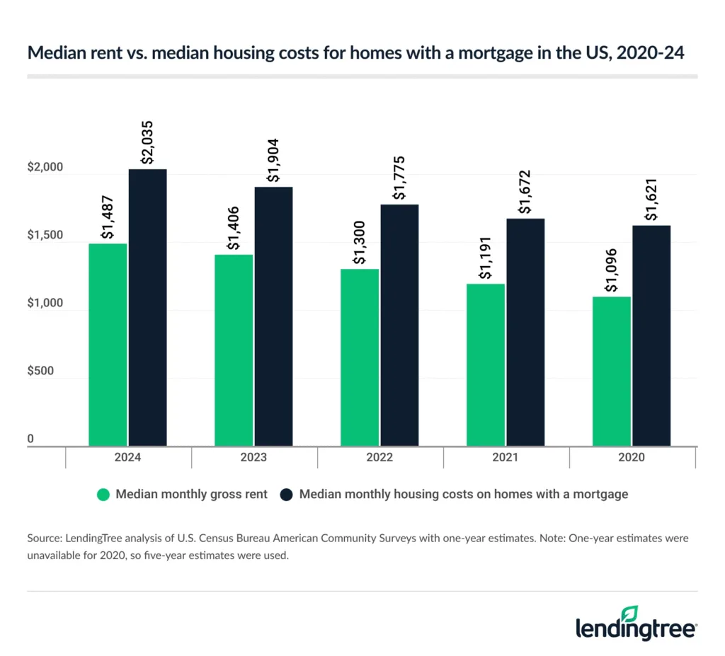 Chart: Median monthly rent vs. housing costs for mortgage holders (2020–2024). The cost gap widened each year, hitting $548 in 2024.