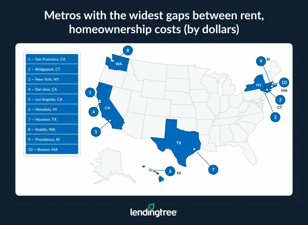 Map: US metros with the largest monthly cost gaps between renting and owning. San Francisco, Bridgeport, and NYC top the list.
