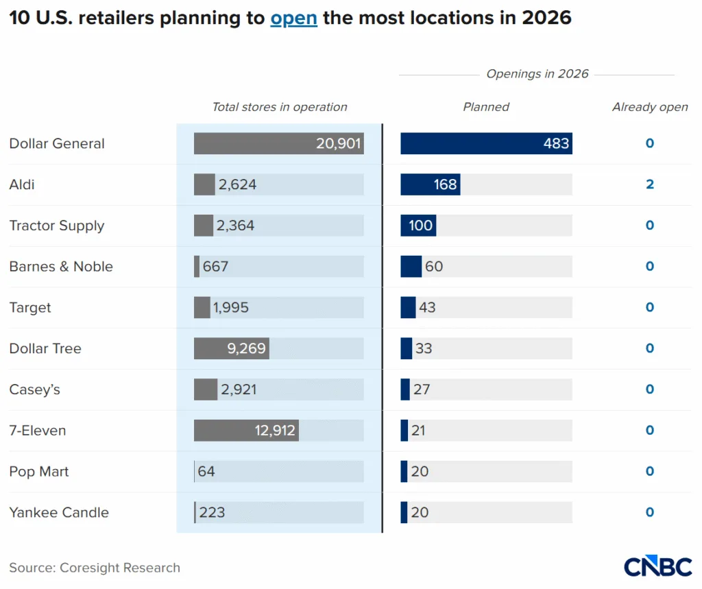 10 US retailers planning to open the most locations in 2026
