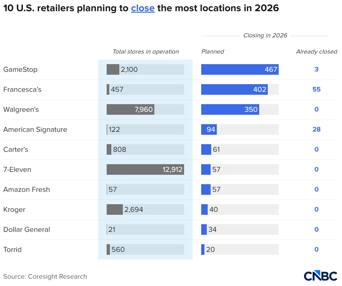10 US retailers planning to close the most locations in 2026
