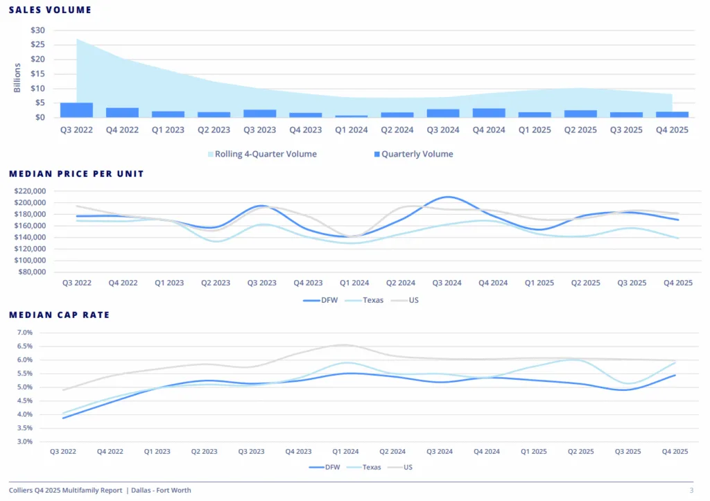 Multifamily Investment Trends in DFW: Sales volume has steadily declined since 2022, while pricing and cap rates remain volatile amid shifting market dynamics. (Source: Colliers Q4 2025 Multifamily Report)
